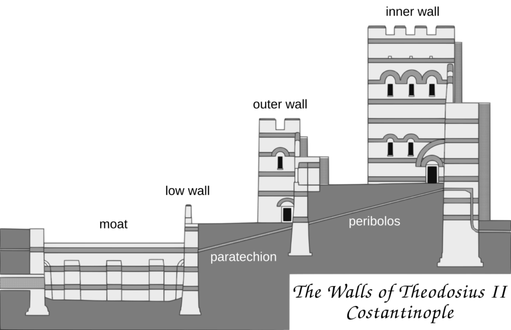 Diagram of the triple Theodosian Walls of Constantinople in cross-section: moat, low wall, parateichion, outer wall, peribolos, and the taller inner wall.